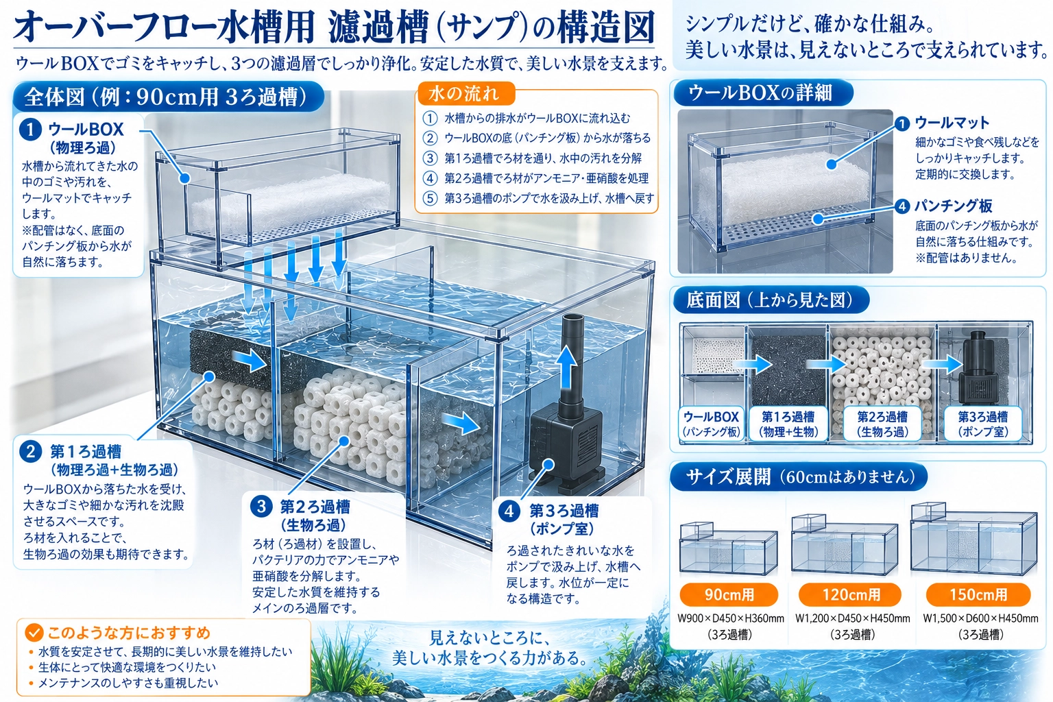 ろ過槽（サンプ）の図解